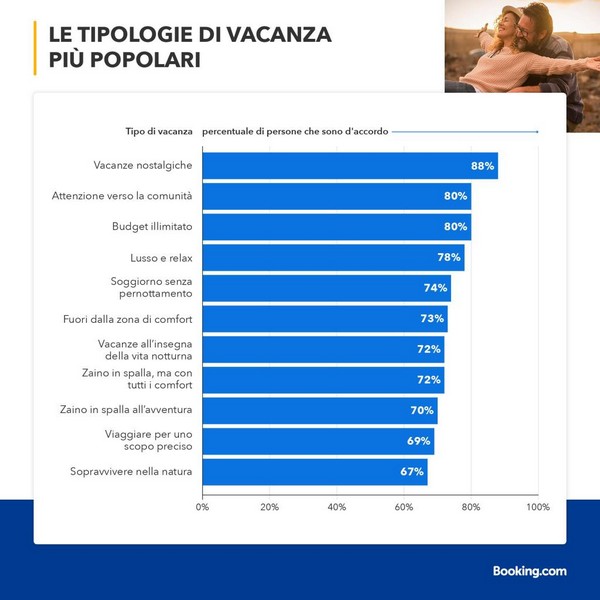 Le previsioni di viaggio 2023